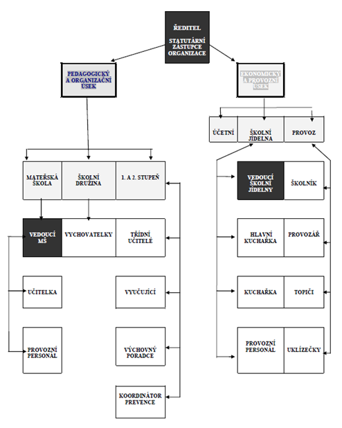 Organizační struktura ZŠ a MŠ Kácov